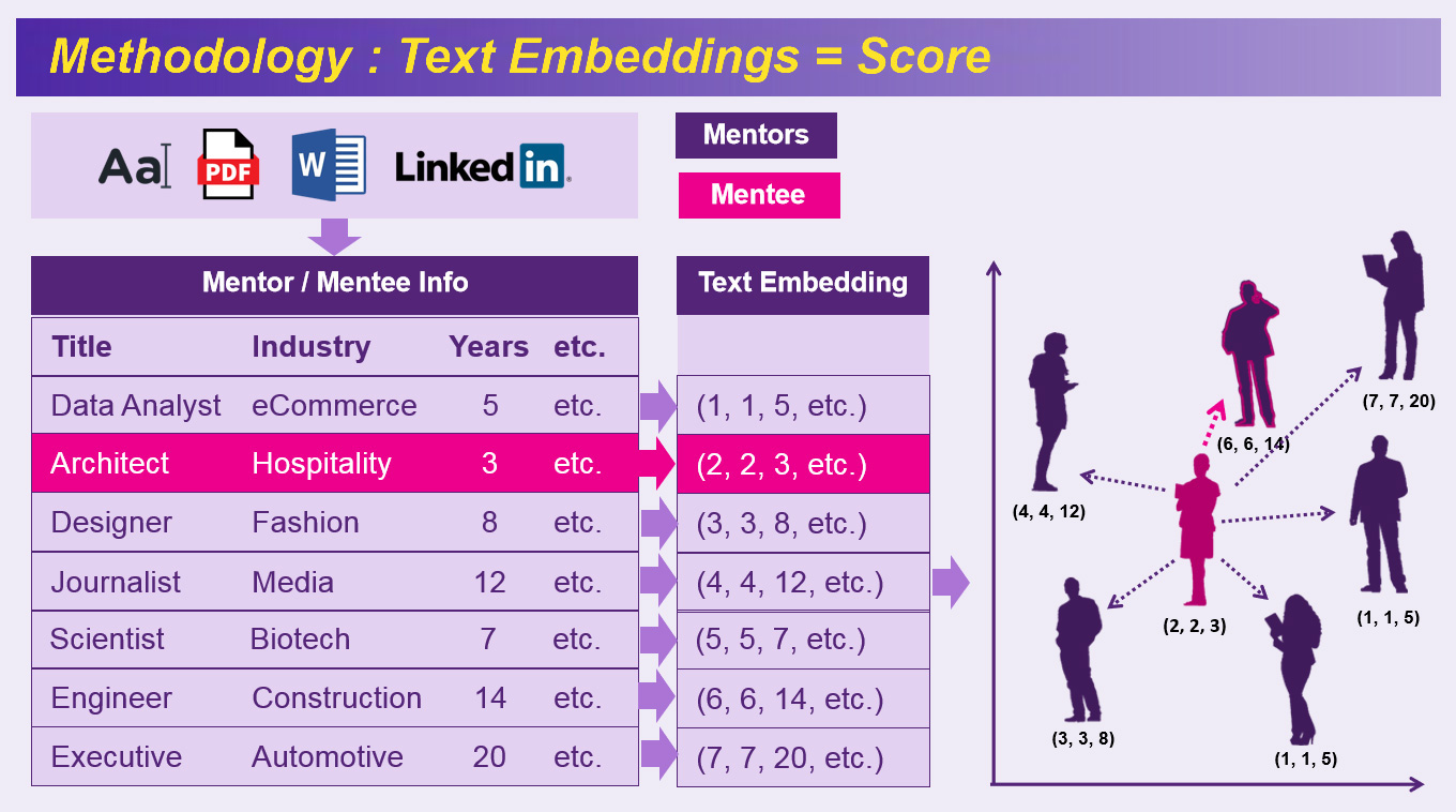 MentorEase AI methodology Text Embedding Score